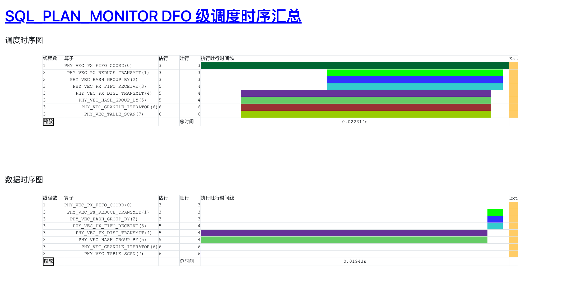 4.SQL_PLAN_MONITOR DFO 级调度时序汇总
