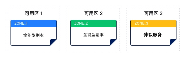 双机房部署