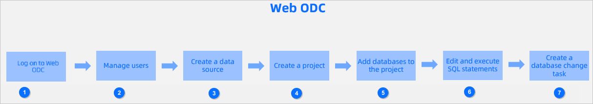 web odc