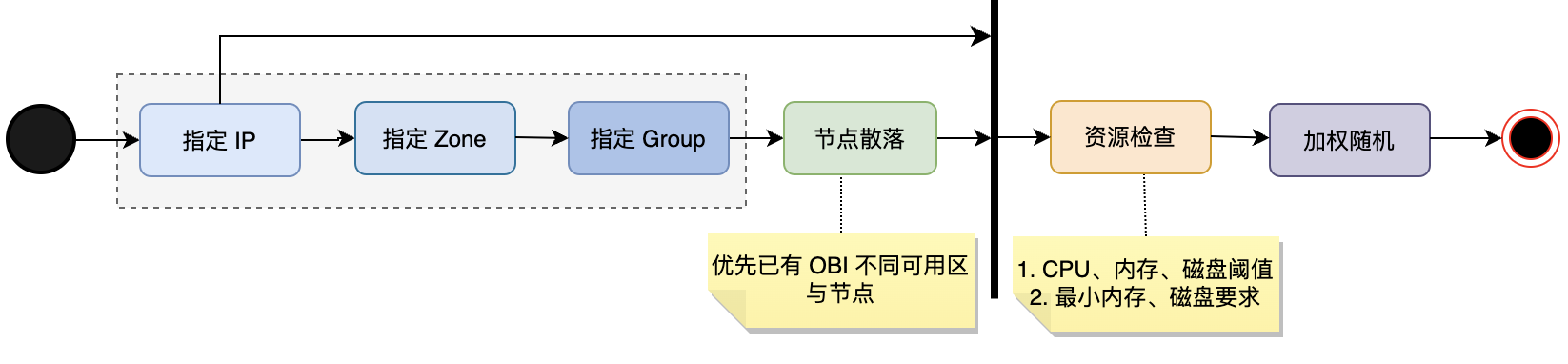 Binlog 负载均衡