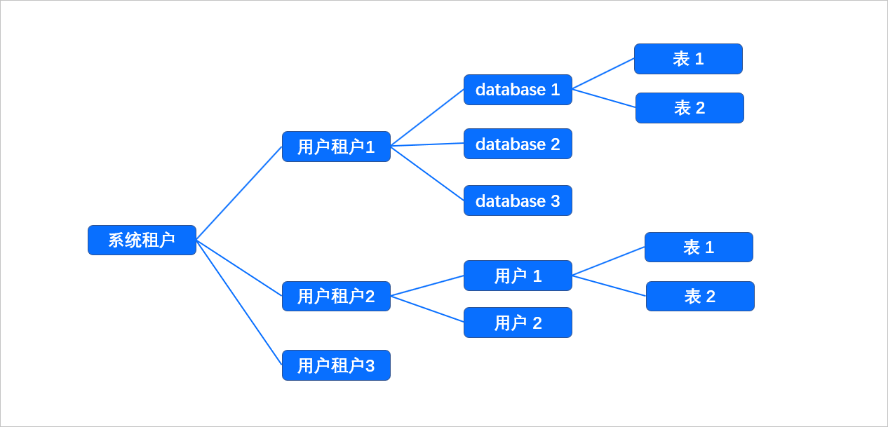 租户