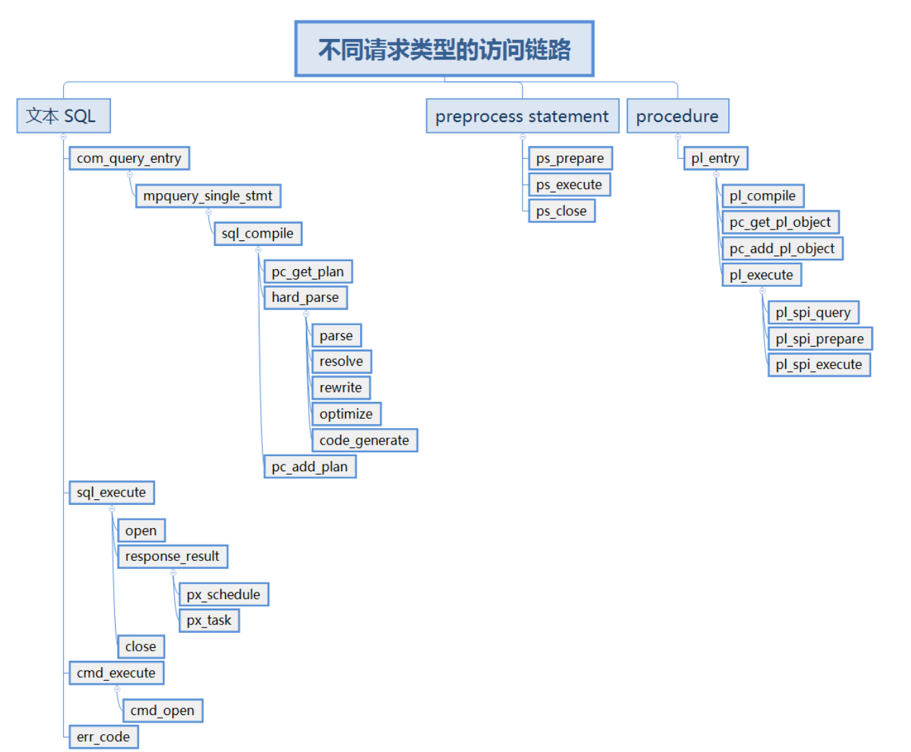 不同请求类型的访问链路