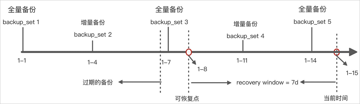 自动备份清理示例图