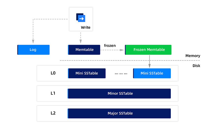 SSTable layers
