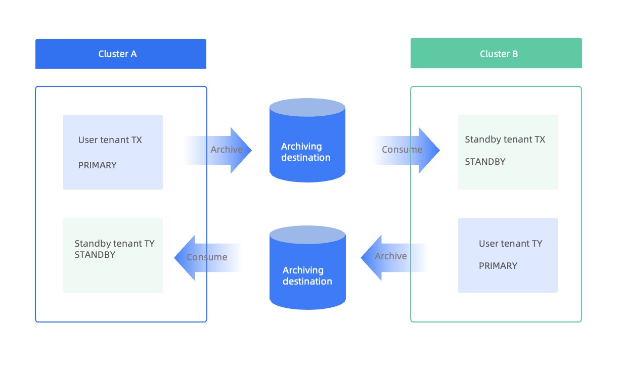 Deployment architecture of the Physical Standby Database solution