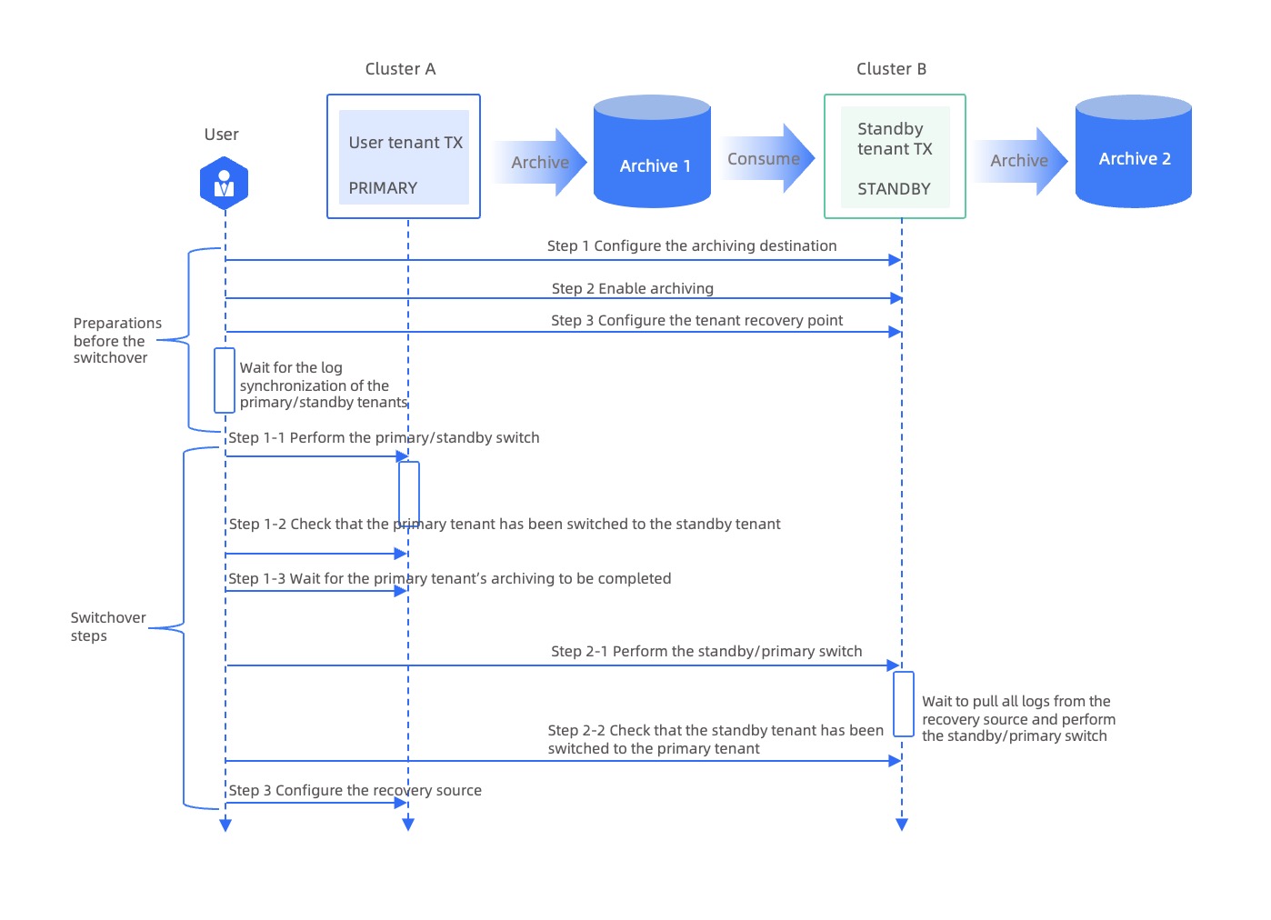 Switchover process