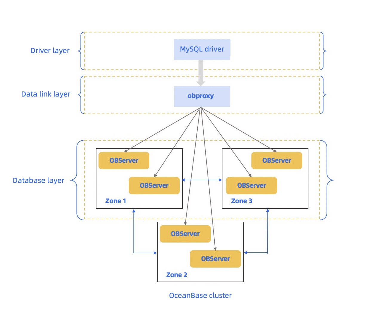 Transmission encryption