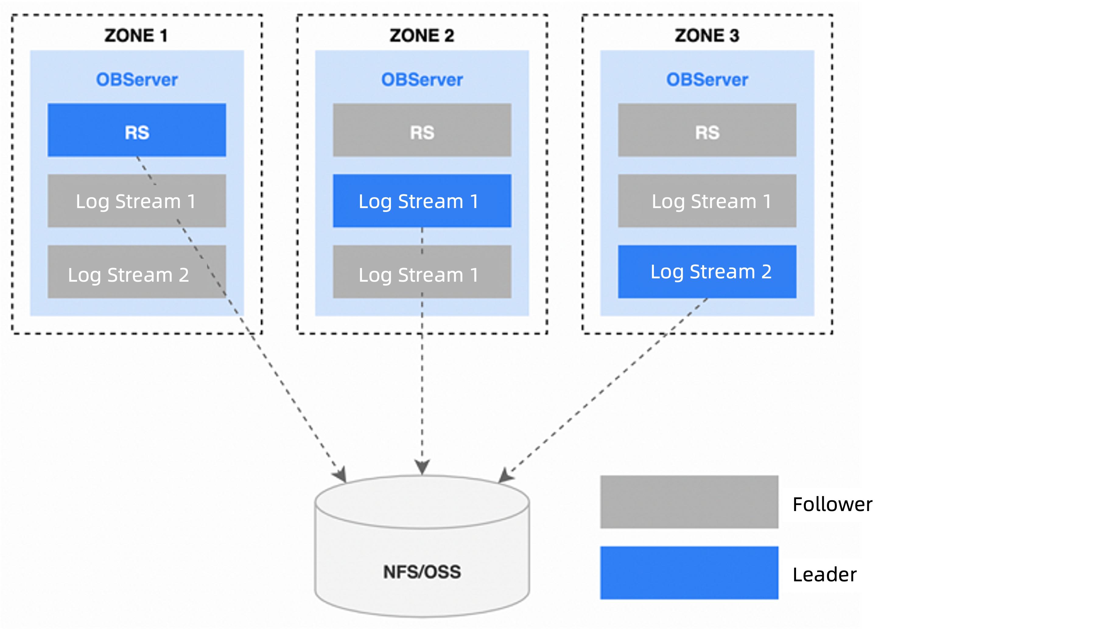 Log archiving architecture