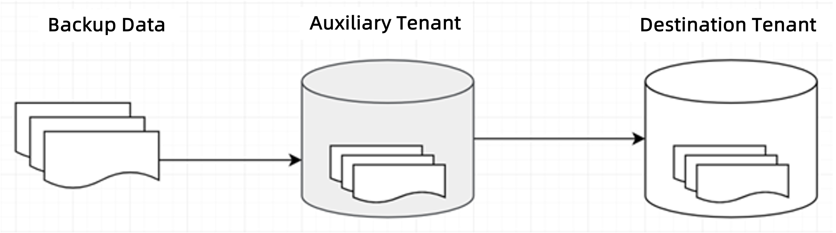 Table restore process