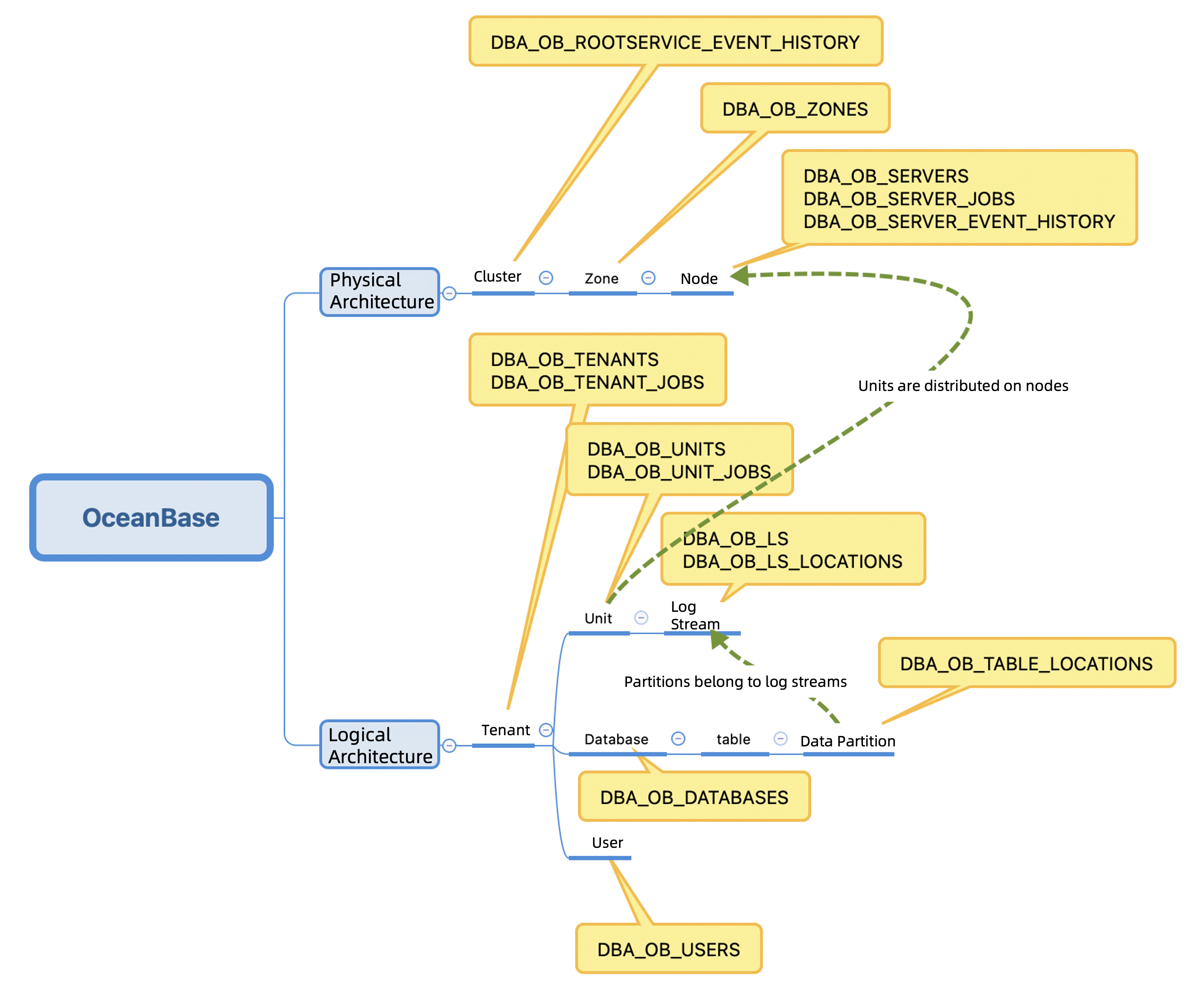 Cluster architecture