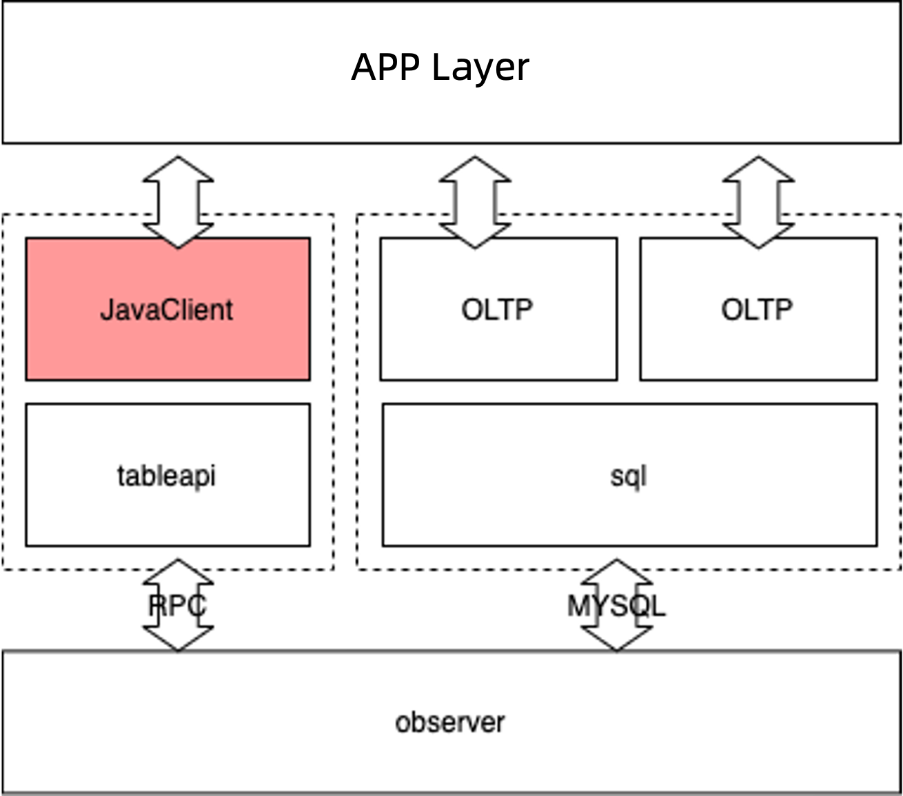Workflow of the TableAPI client