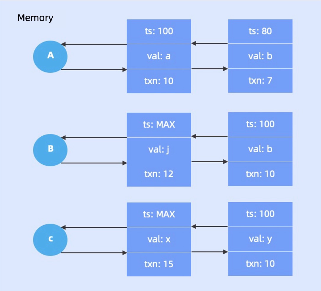Multi-version read consistency