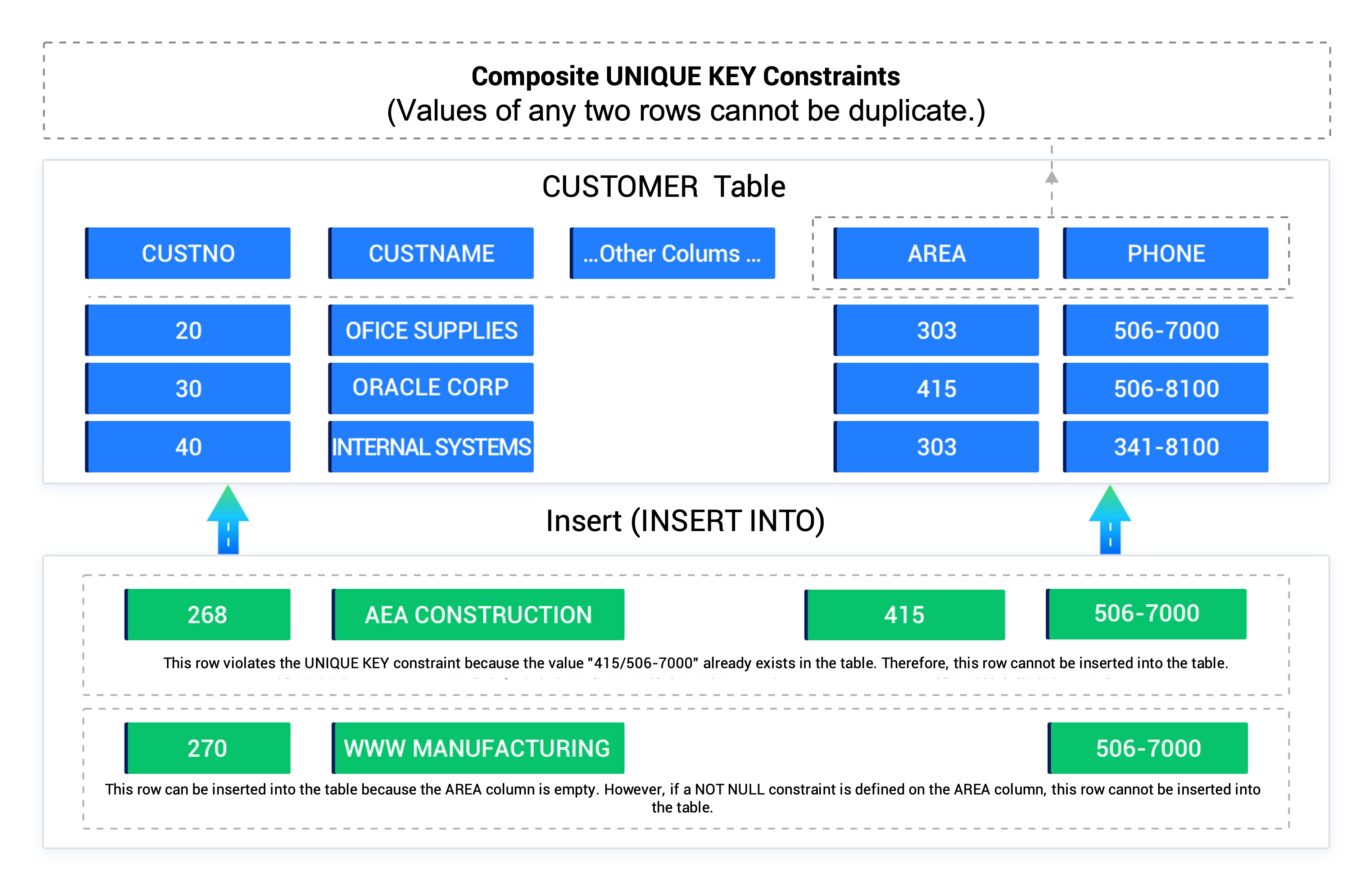Unique constraint 2