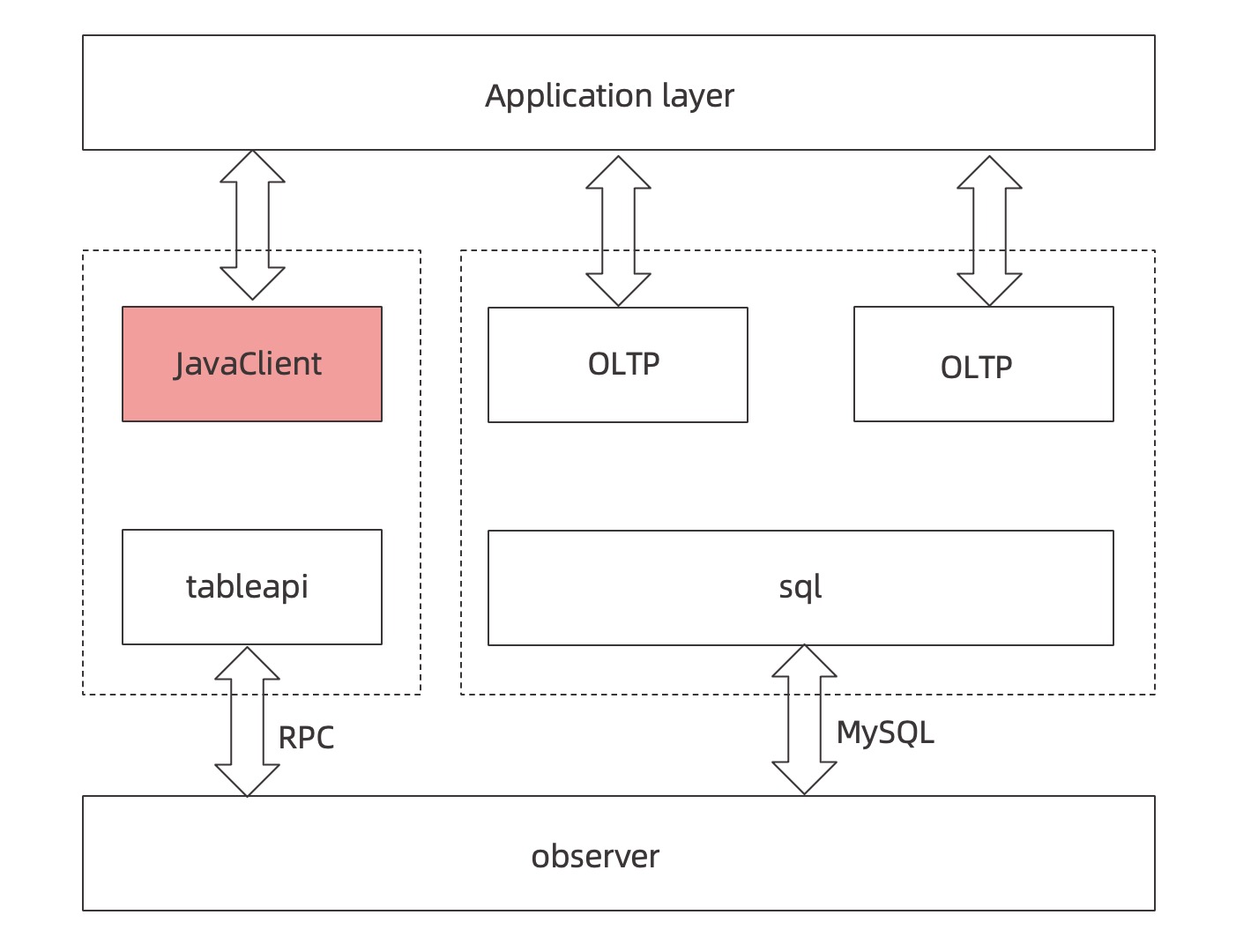 Workflow of the TableAPI client