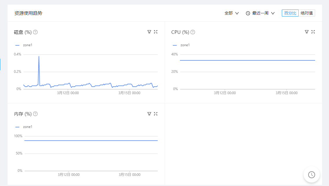 资源使用趋势
