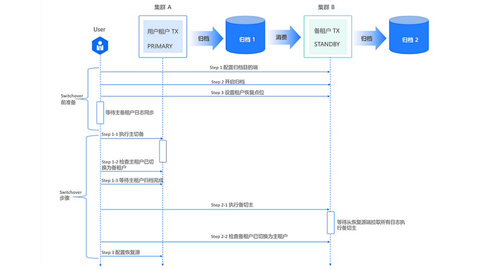 Switchover procedure