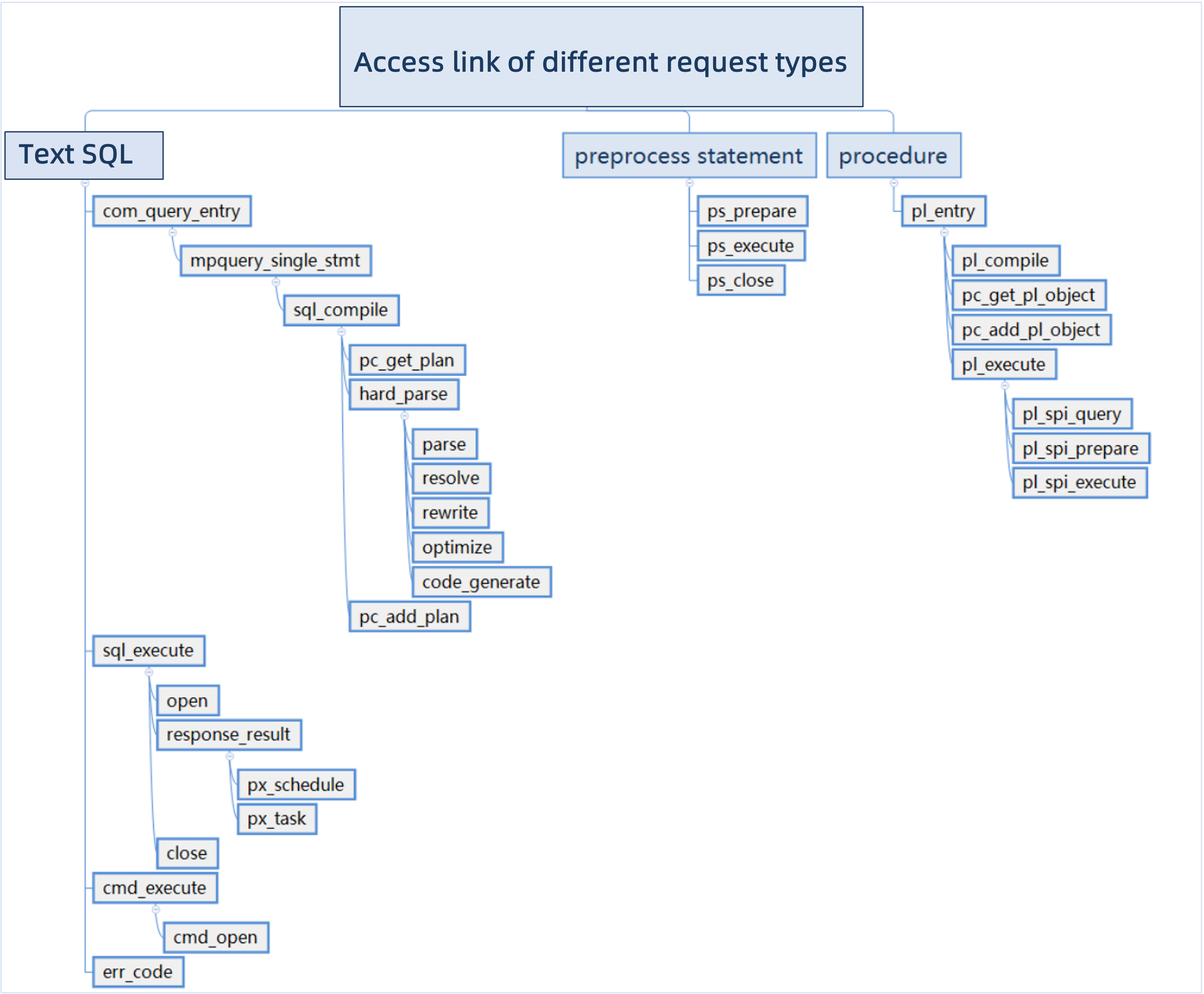Access links of different request types