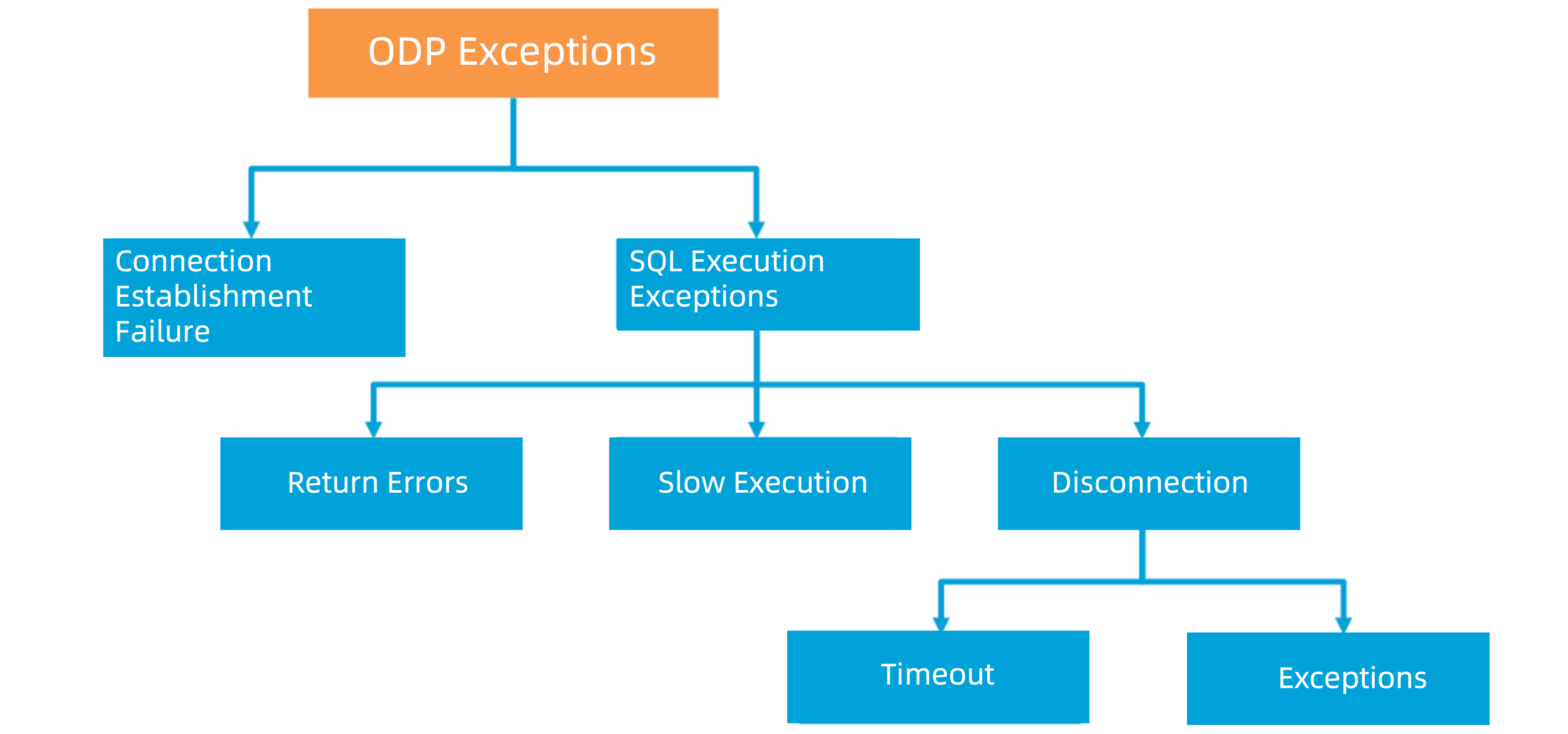 Possible ODP exceptions