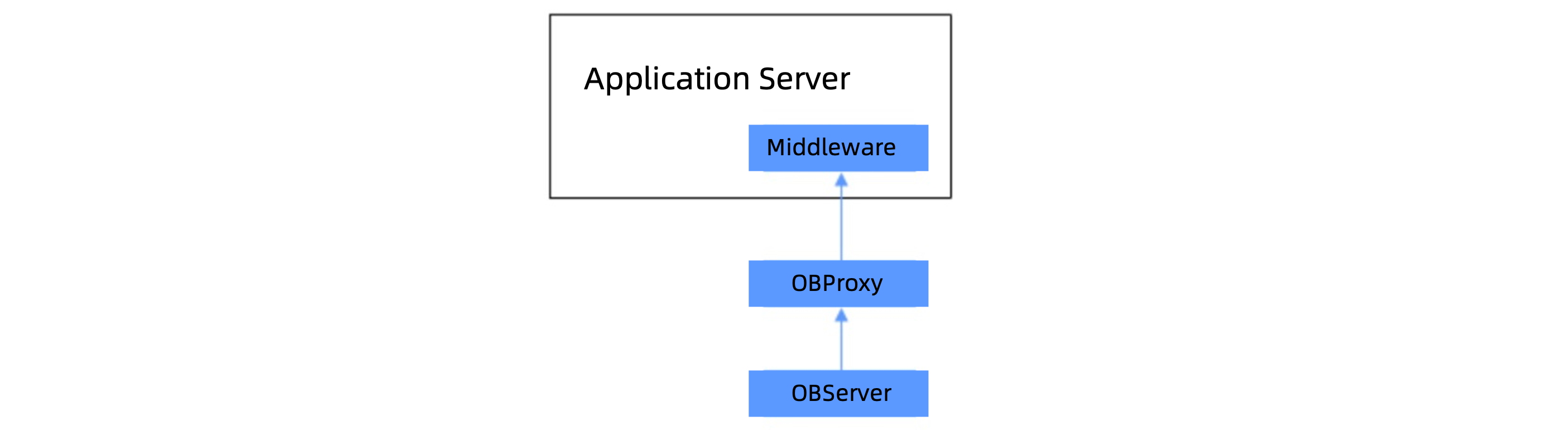 Locate bottleneck components