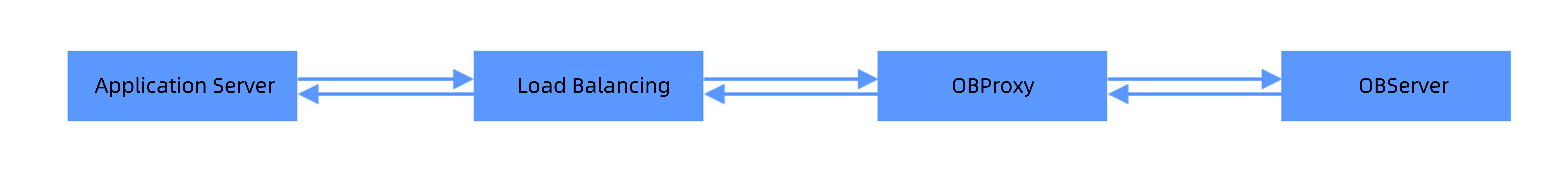 Targeted Troubleshooting