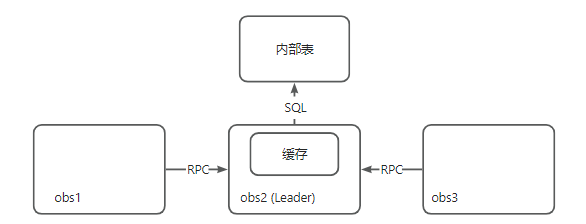 ORDER 模式