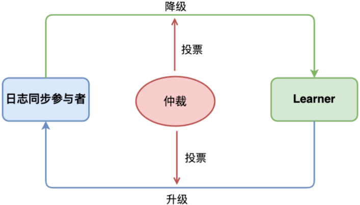 Principle of upgrade and downgrade