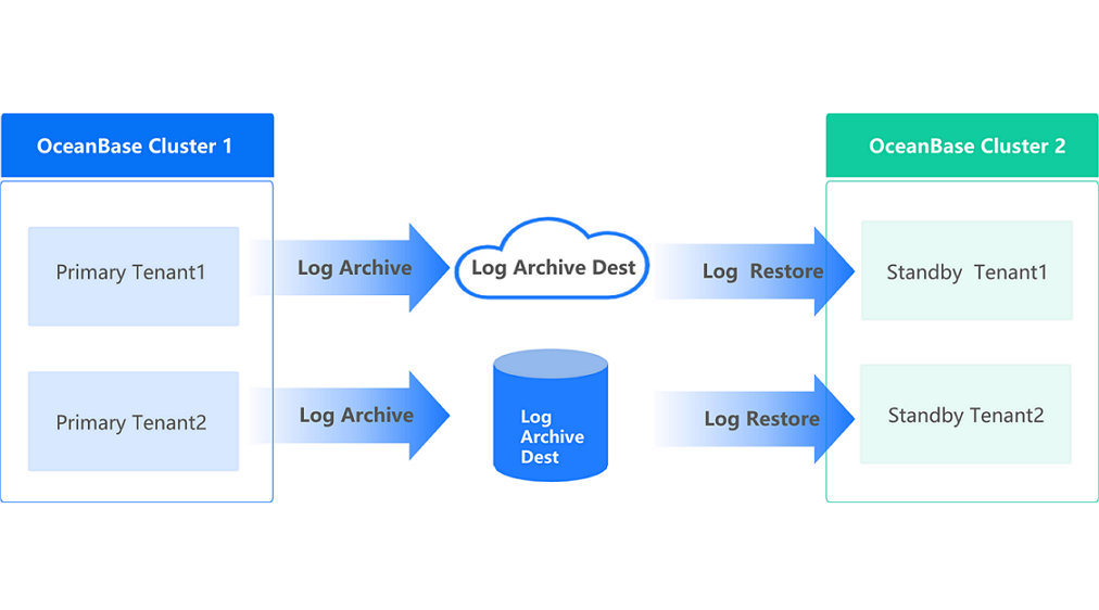 Physical Standby Database solution based on log archiving