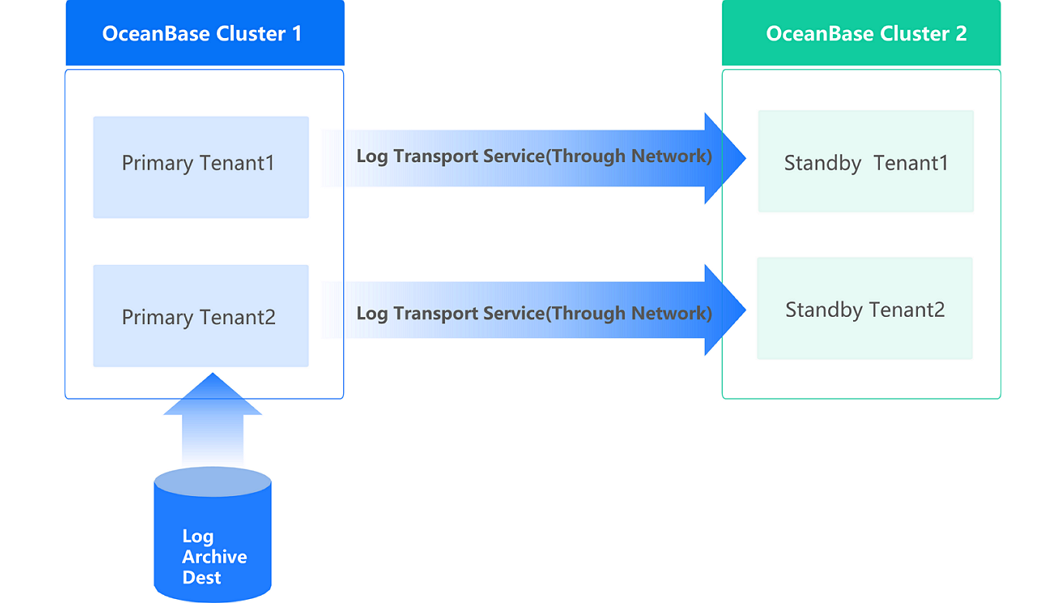 Network-based Physical Standby Database solution