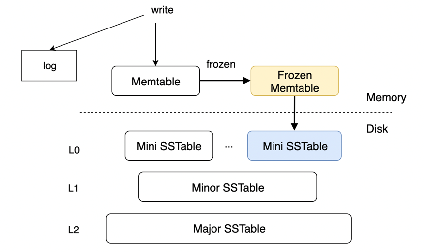 SSTable in three layers