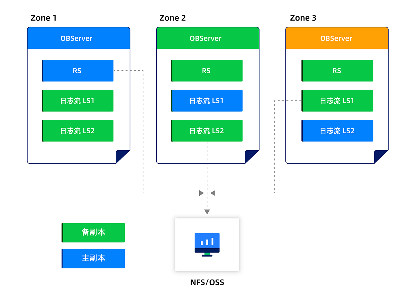 Architecture of data backup