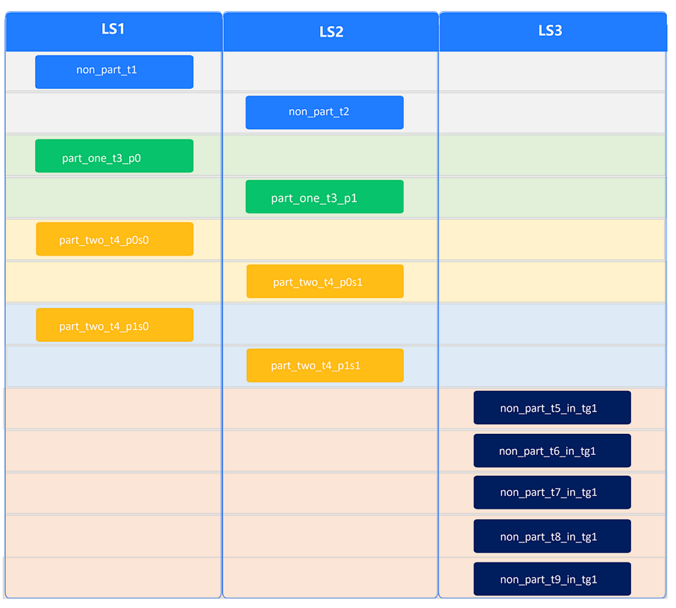 Distribution with table groups