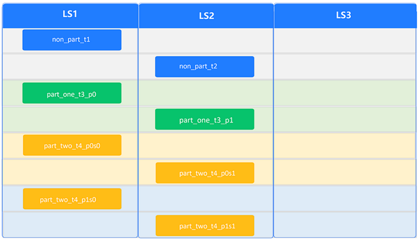 Distribution upon intra-group balancing