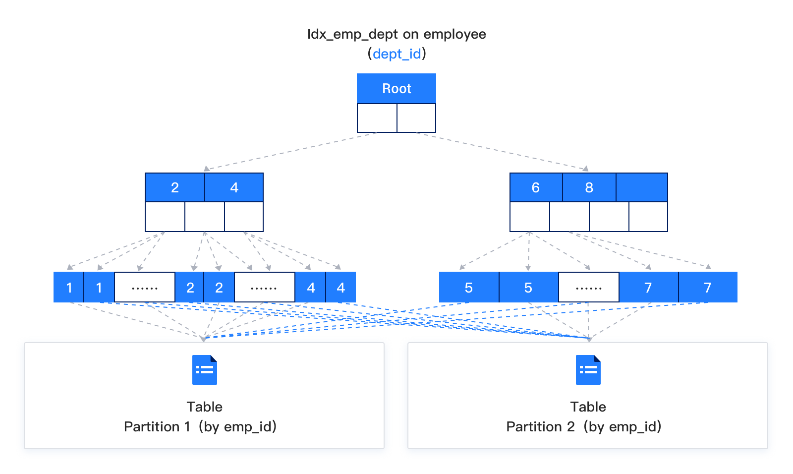 局部索引和全局索引V4.2.1OceanBase 数据库文档分布式数据库使用文档