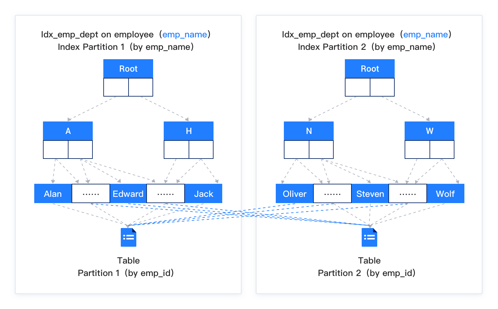 局部索引和全局索引OceanBase 数据库OceanBase文档中心分布式数据库使用文档