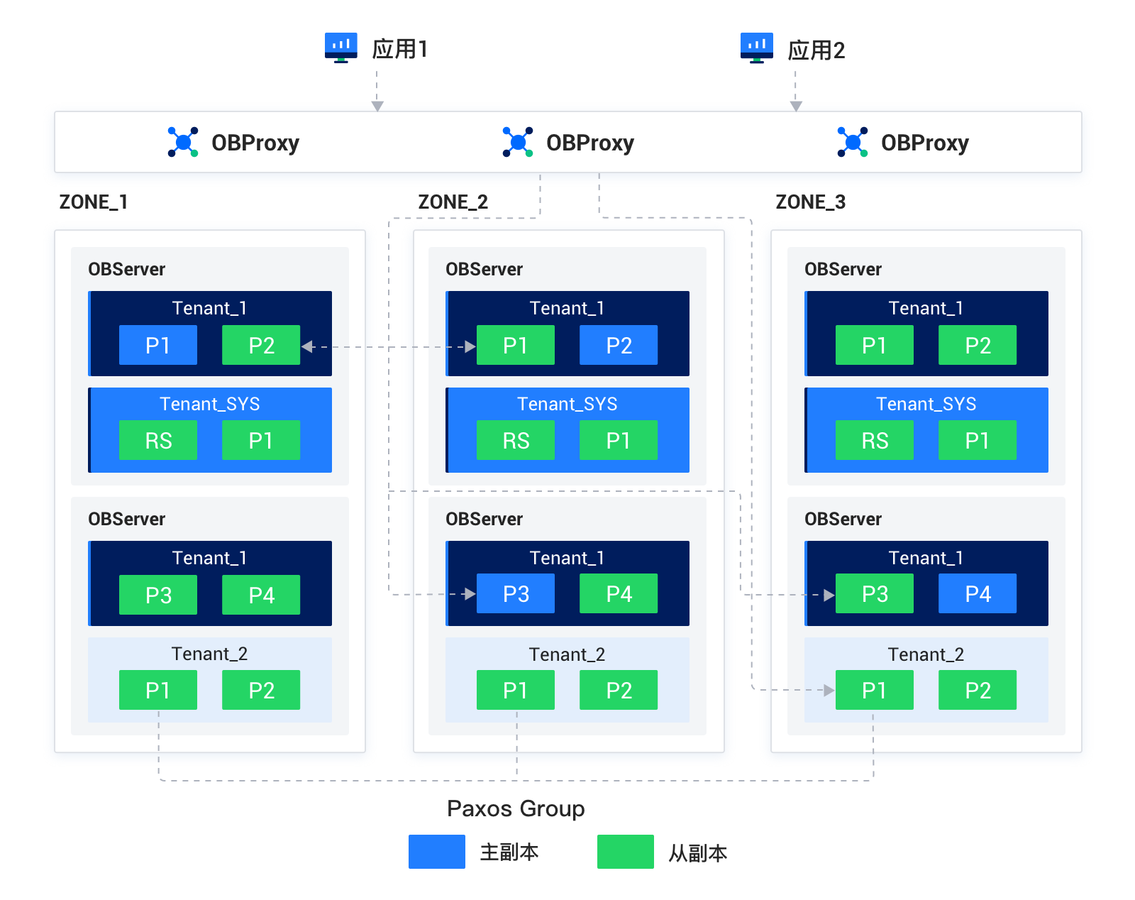 多租户架构概述-V4.2.1-OceanBase 数据库文档-分布式数据库使用文档