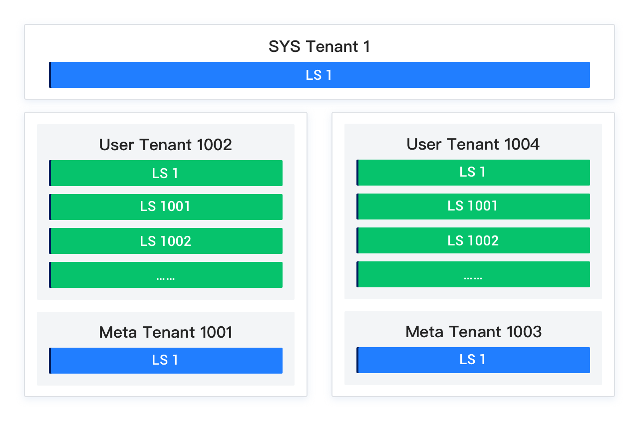 Tenant architecture