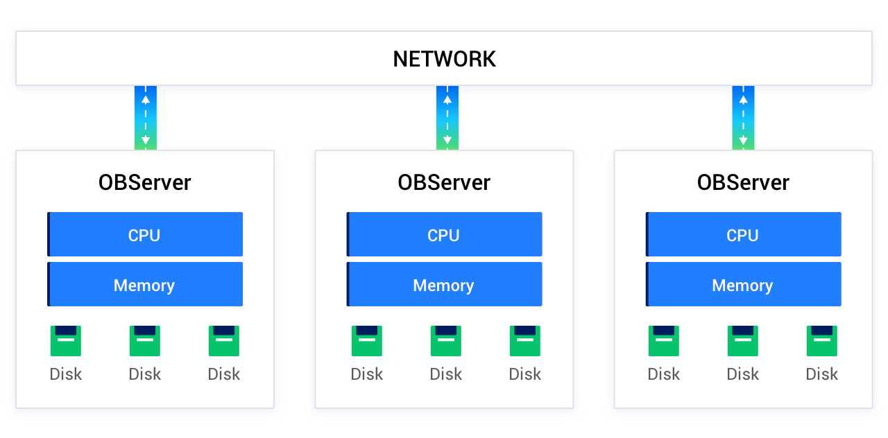 Distributed execution