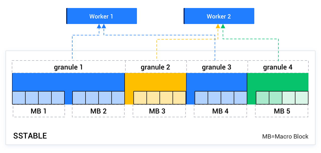 Distributed execution 5
