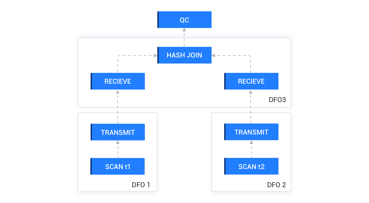 Distributed execution 6