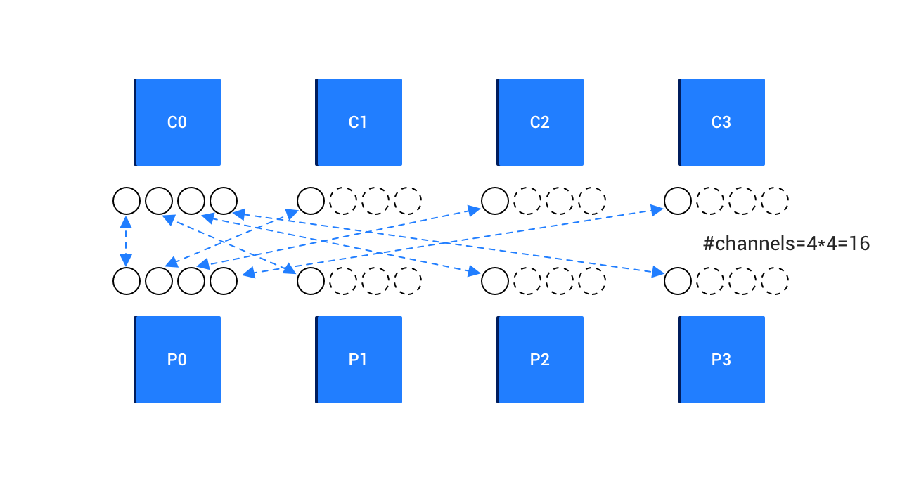 Distributed execution 7