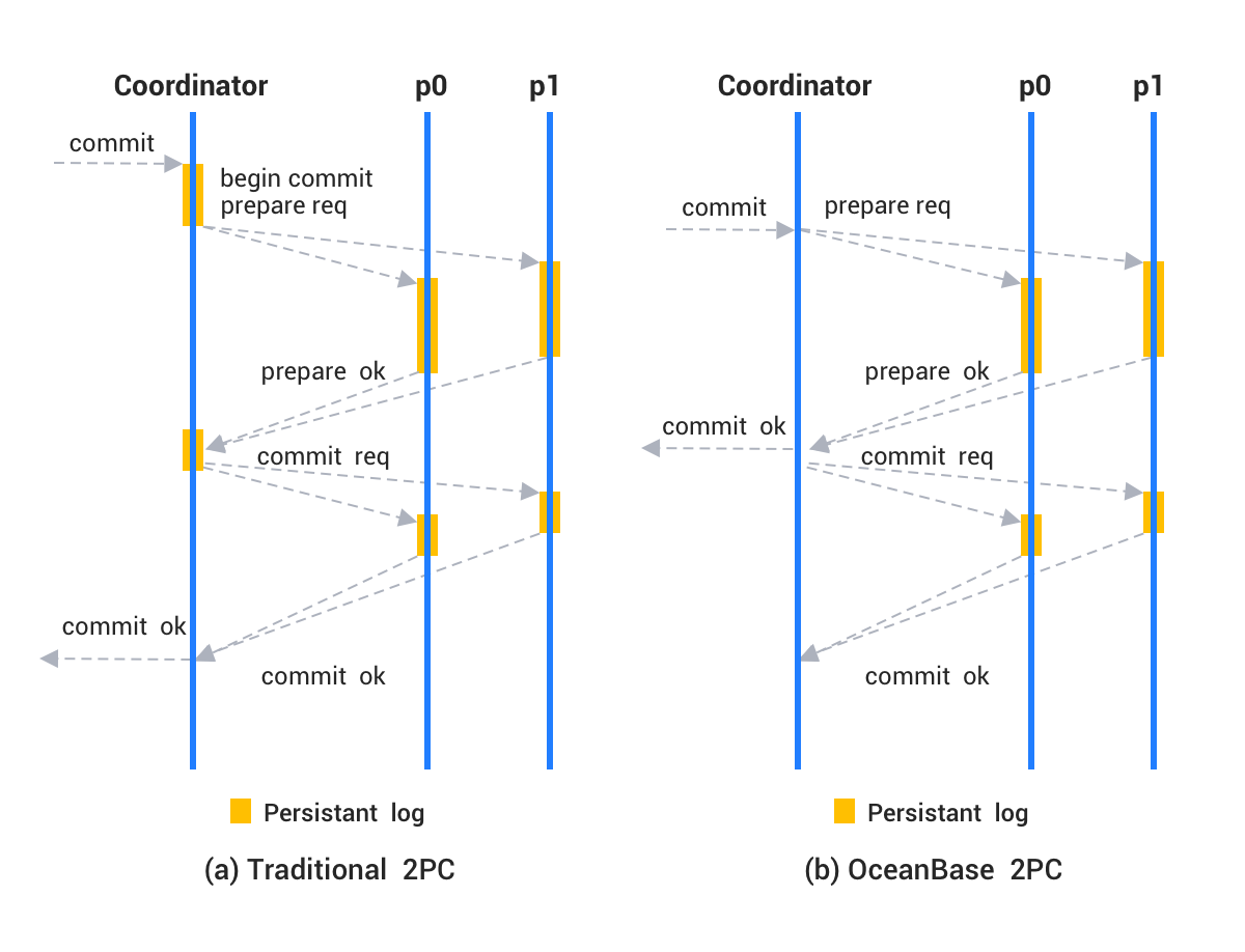 Two-phase commit