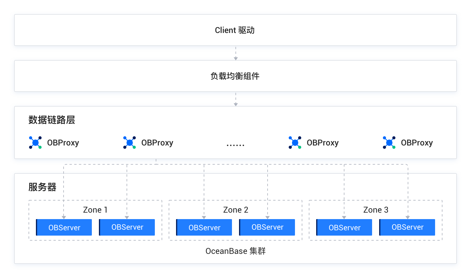 obproxy