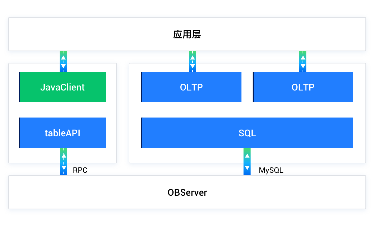 OBKV-Table client