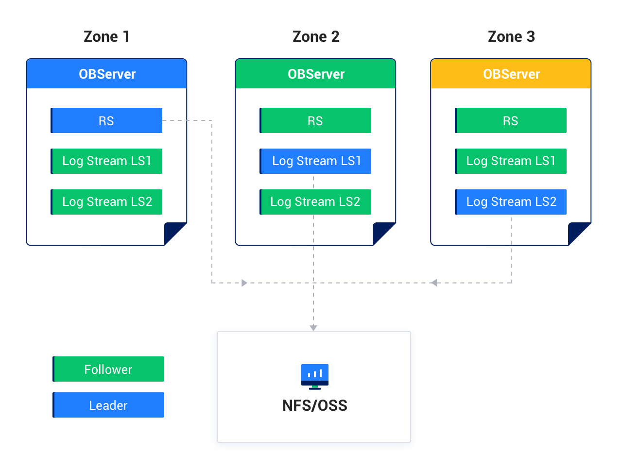Log archiving architecture