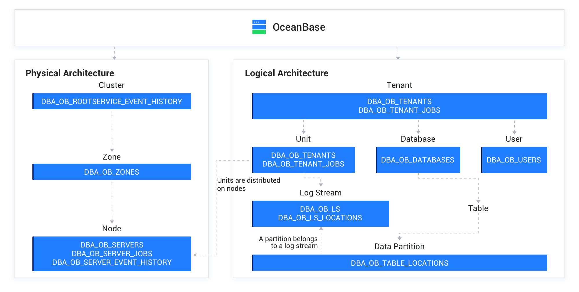 Cluster architecture
