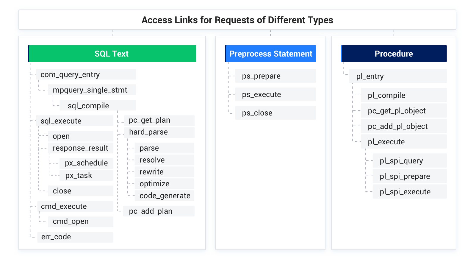 Access links of different request types