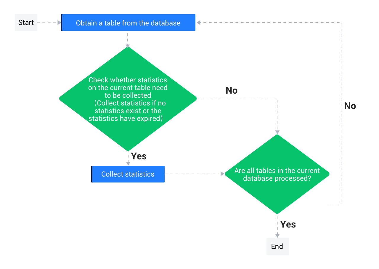 Automatic Statistics Collection