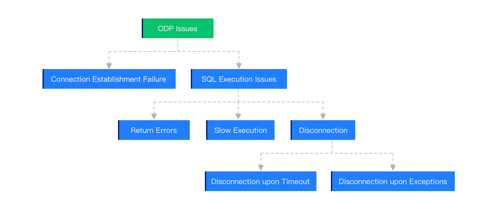 Possible ODP exceptions