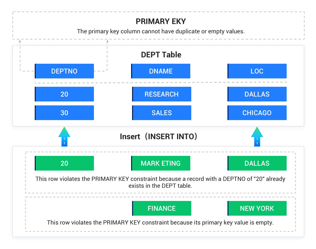 RIMARY KEY constraint