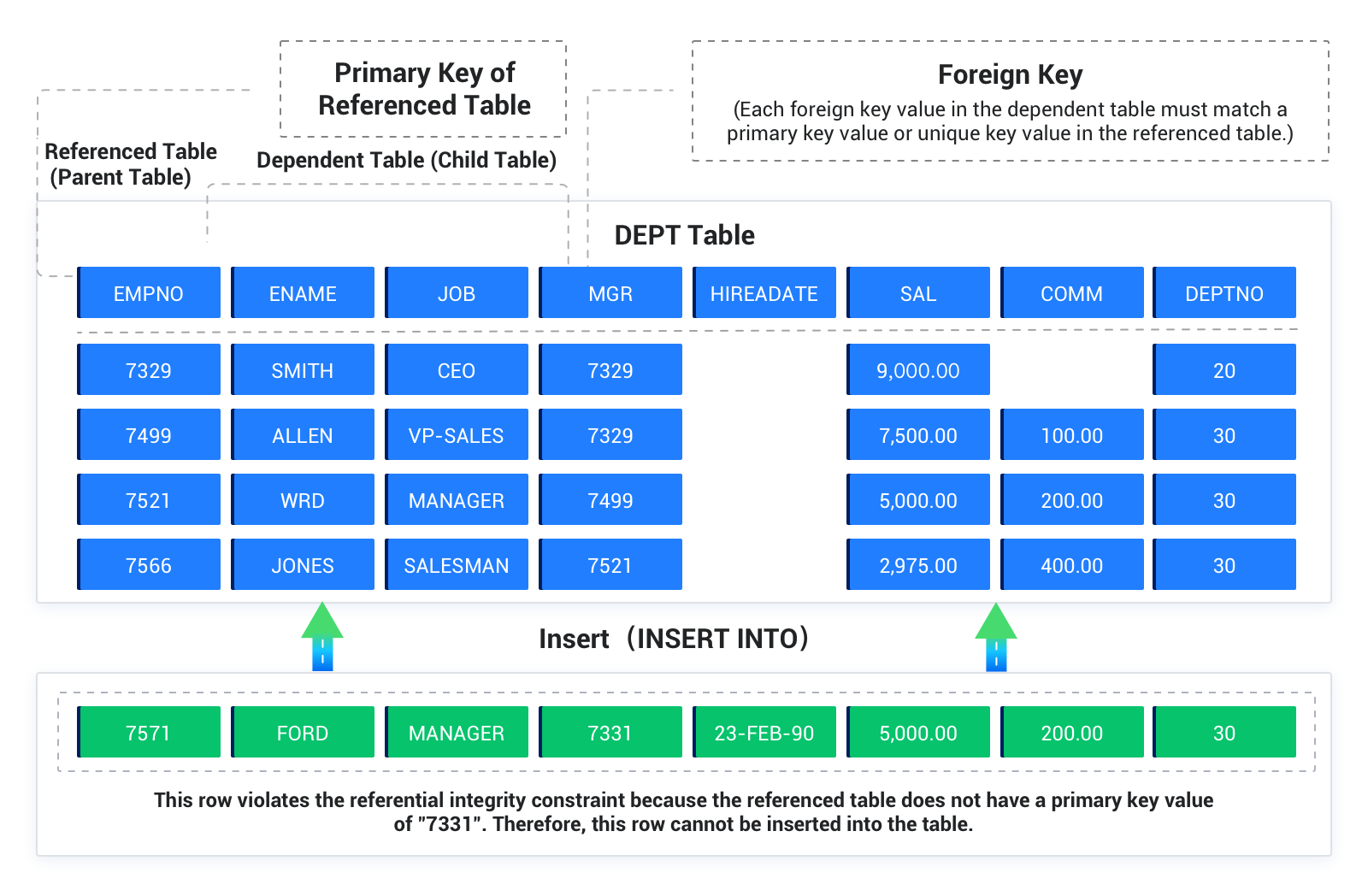 Integrity constraints
